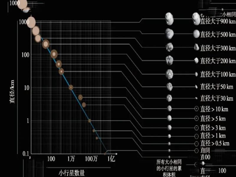 旅行者1号探测器，飞行200多亿公里，为何没撞上太空中的小行星？
